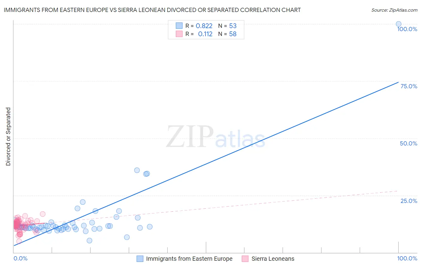 Immigrants from Eastern Europe vs Sierra Leonean Divorced or Separated
