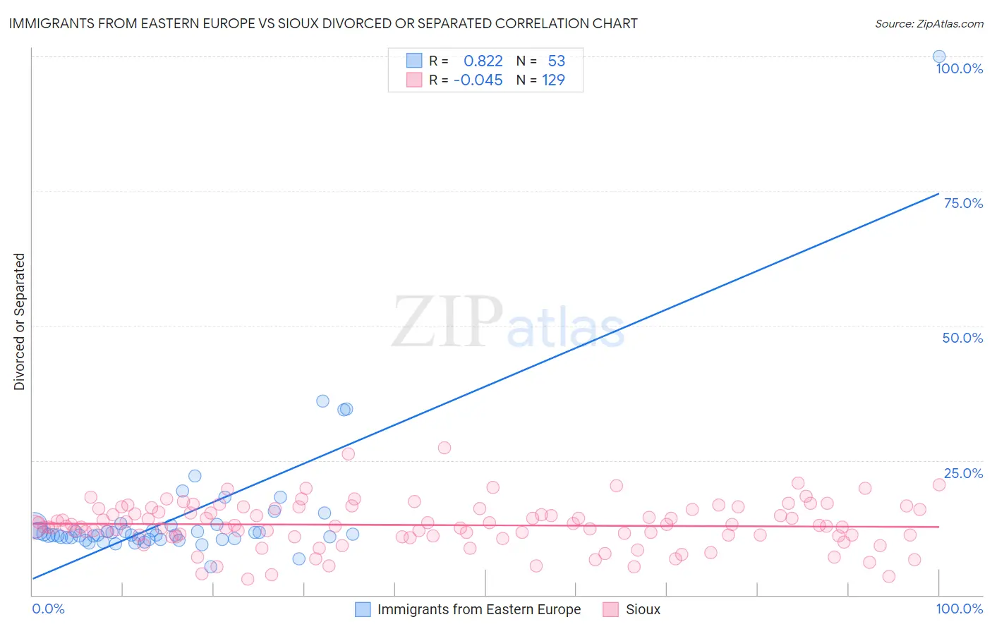 Immigrants from Eastern Europe vs Sioux Divorced or Separated