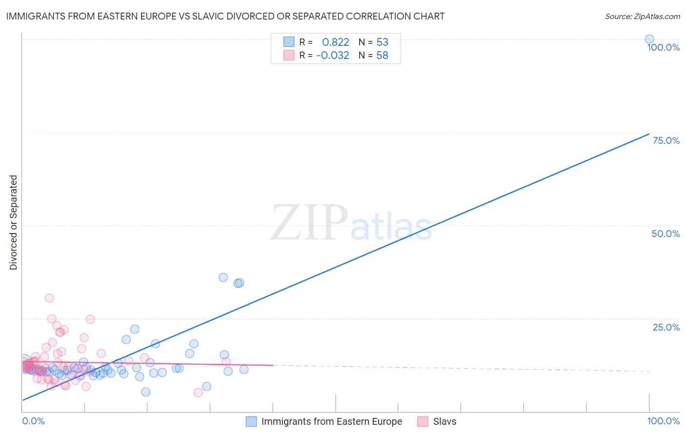 Immigrants from Eastern Europe vs Slavic Divorced or Separated