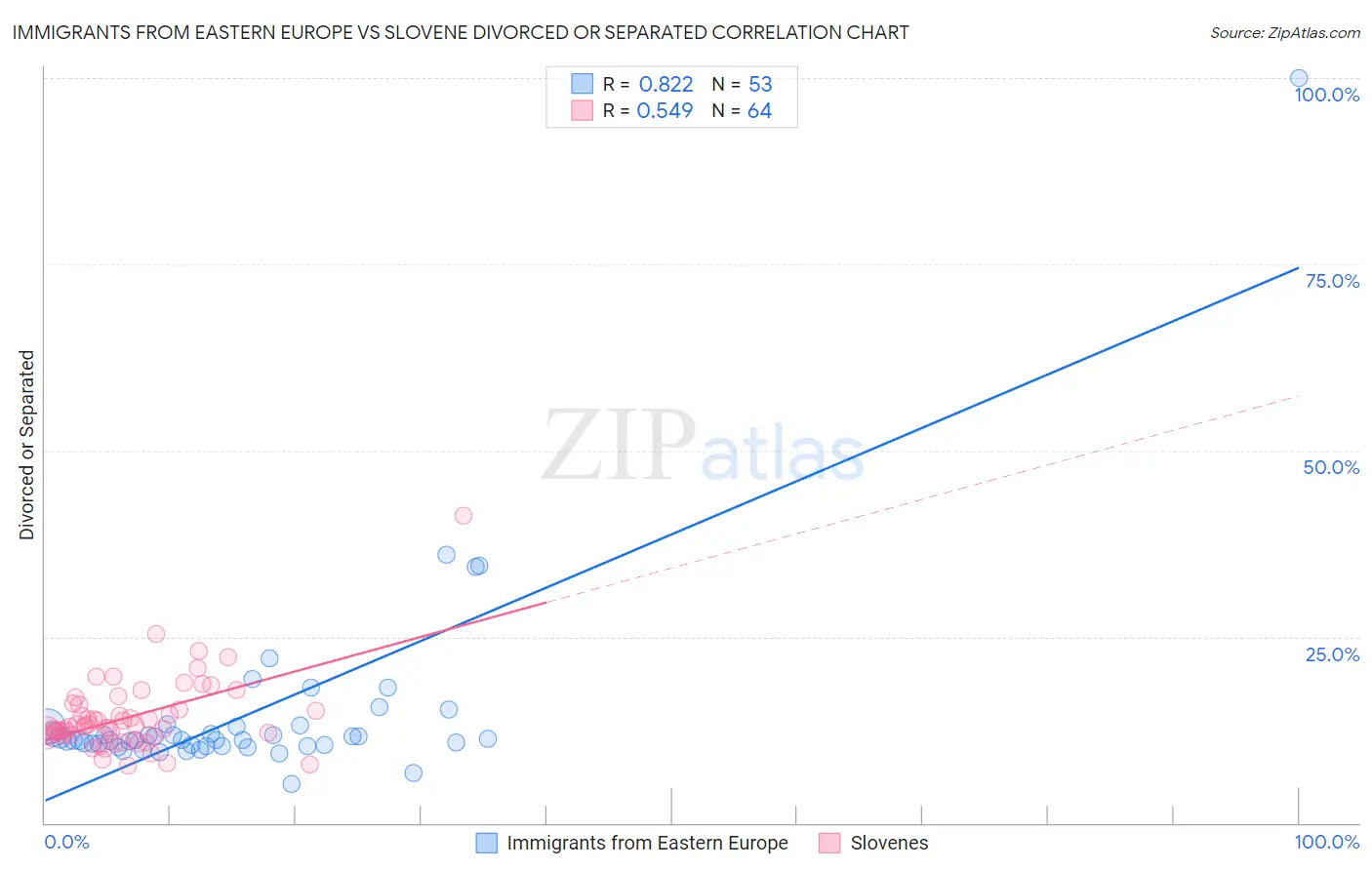 Immigrants from Eastern Europe vs Slovene Divorced or Separated