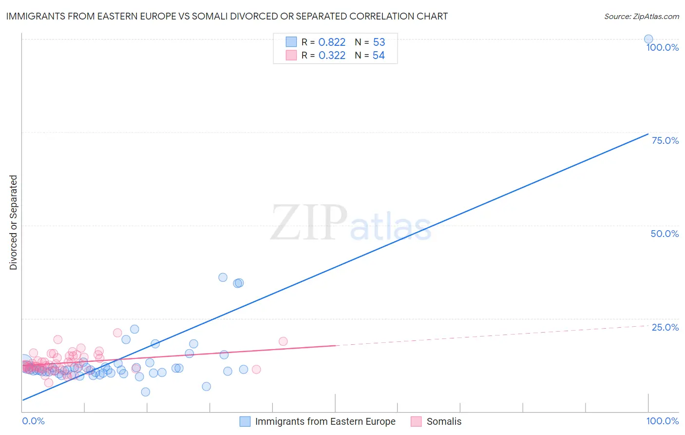 Immigrants from Eastern Europe vs Somali Divorced or Separated