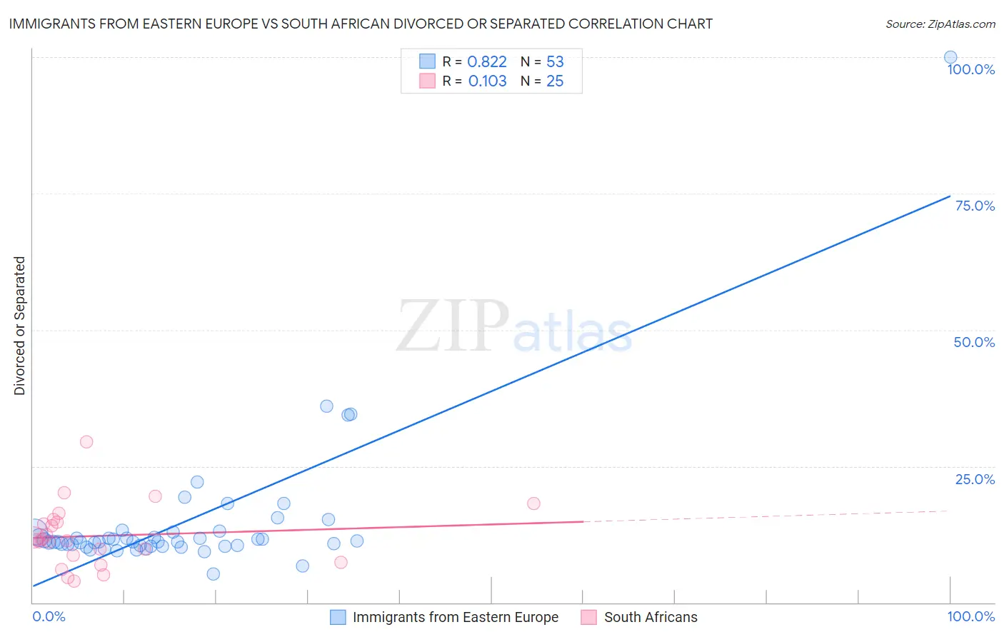 Immigrants from Eastern Europe vs South African Divorced or Separated