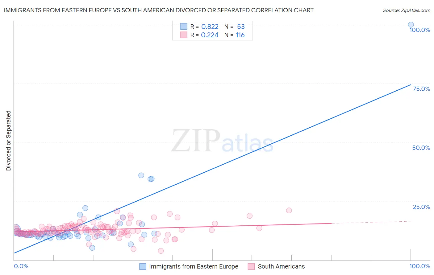 Immigrants from Eastern Europe vs South American Divorced or Separated