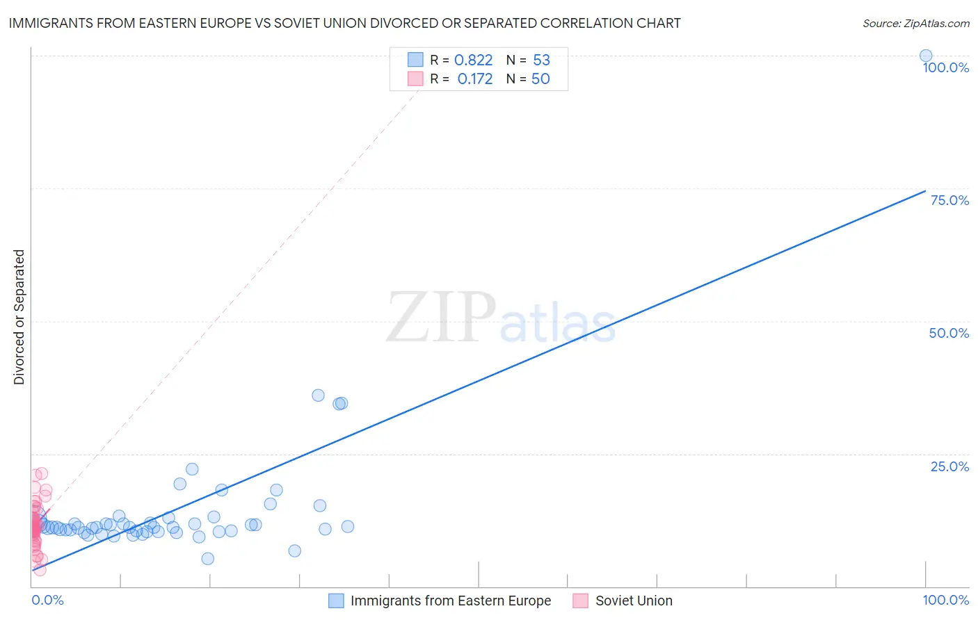 Immigrants from Eastern Europe vs Soviet Union Divorced or Separated