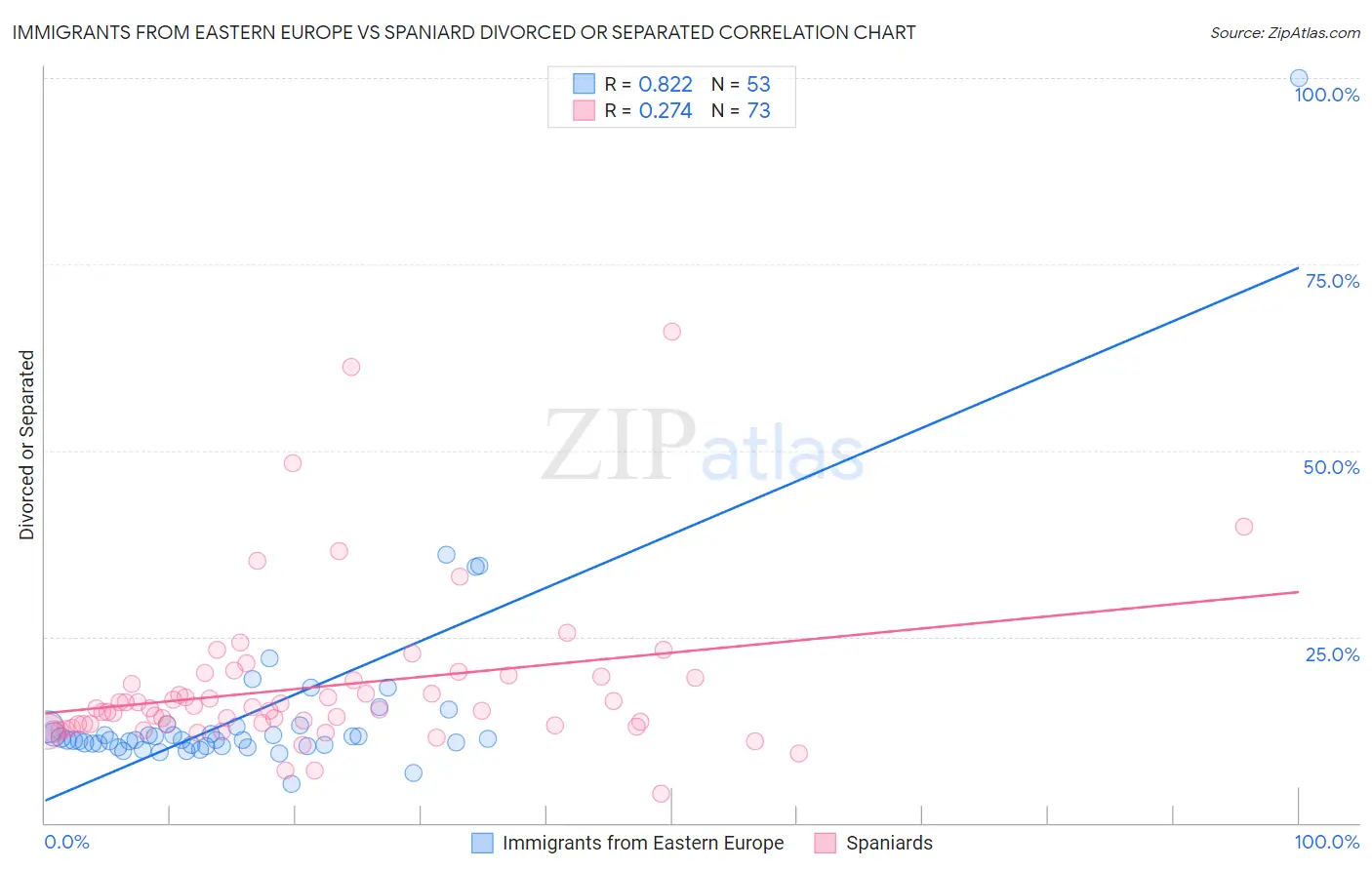 Immigrants from Eastern Europe vs Spaniard Divorced or Separated