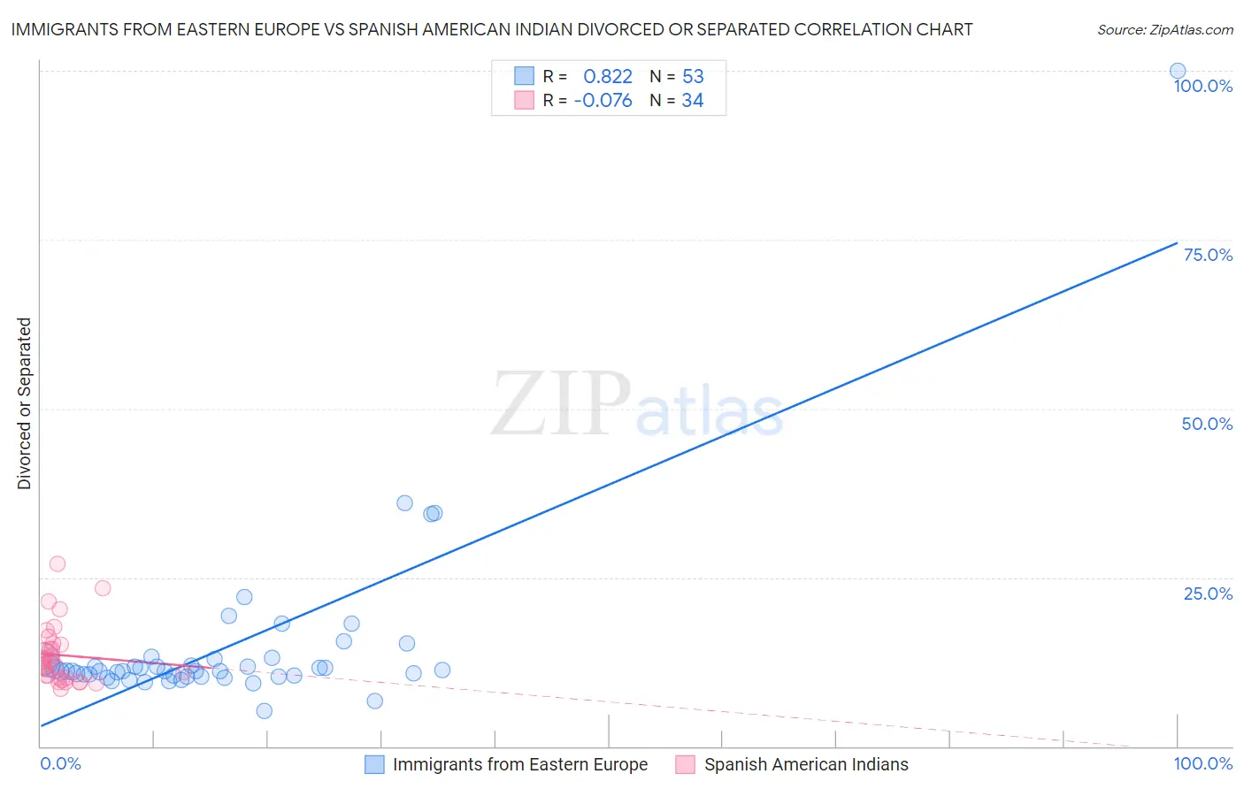 Immigrants from Eastern Europe vs Spanish American Indian Divorced or Separated