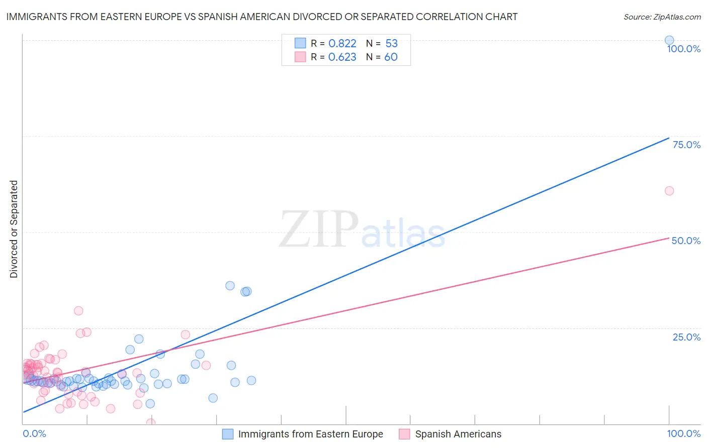 Immigrants from Eastern Europe vs Spanish American Divorced or Separated