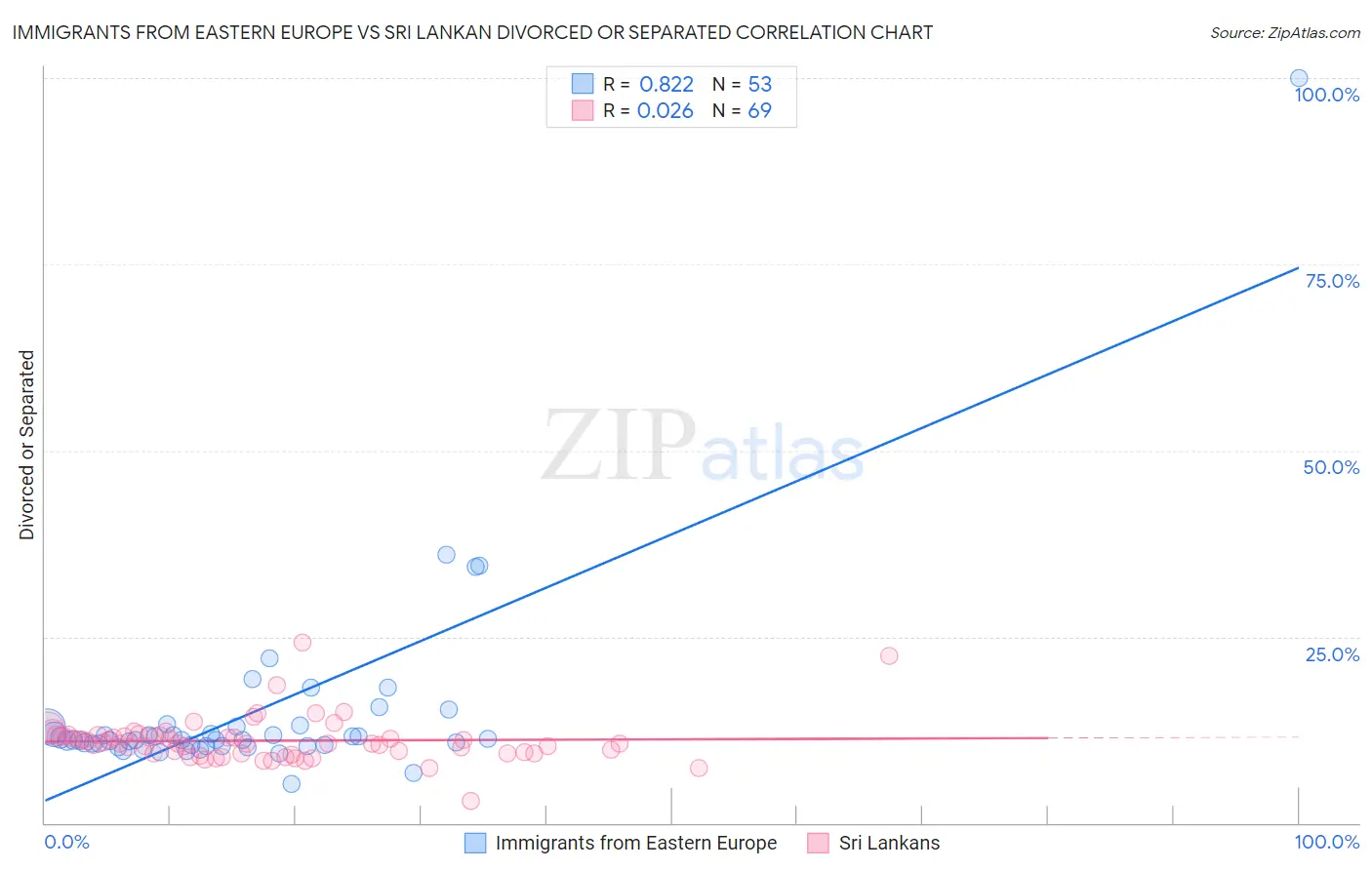 Immigrants from Eastern Europe vs Sri Lankan Divorced or Separated