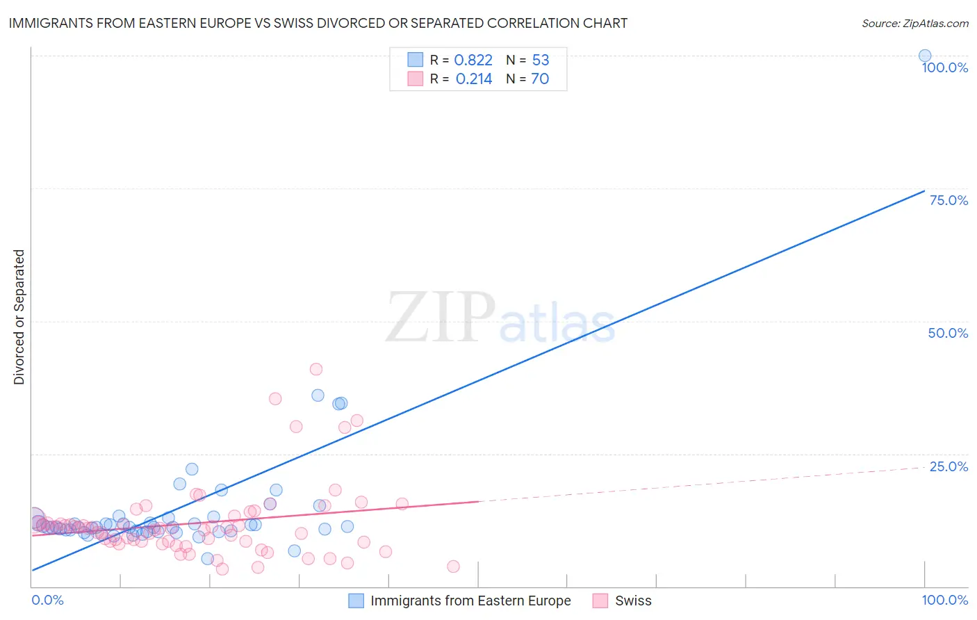 Immigrants from Eastern Europe vs Swiss Divorced or Separated