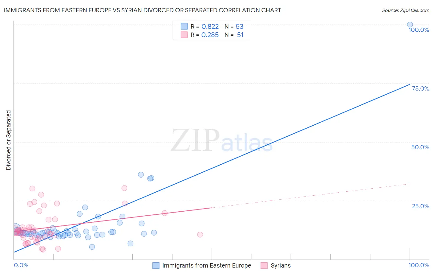 Immigrants from Eastern Europe vs Syrian Divorced or Separated