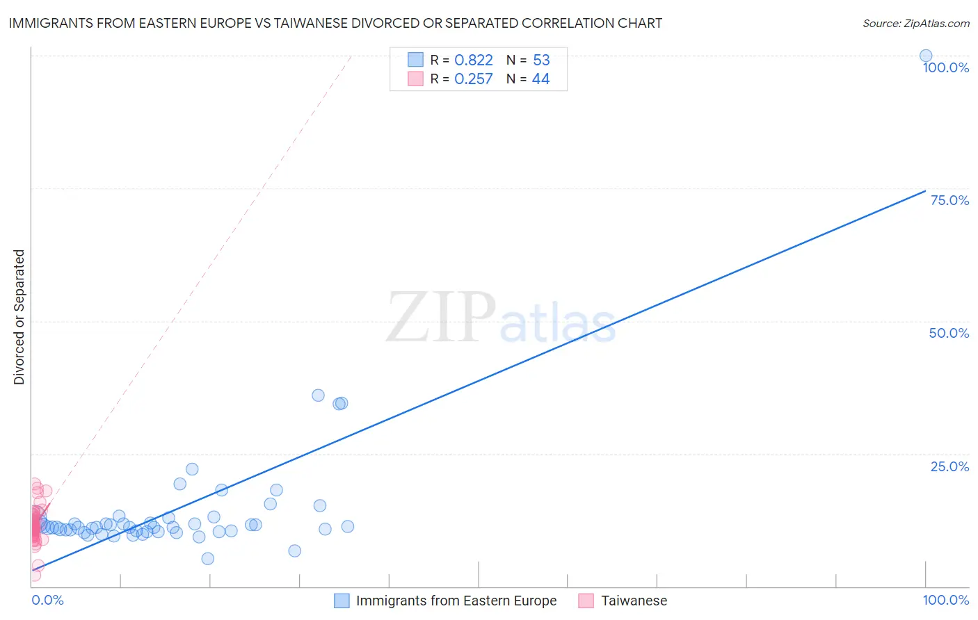 Immigrants from Eastern Europe vs Taiwanese Divorced or Separated