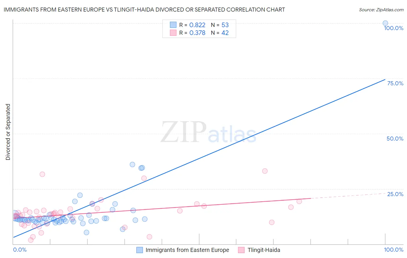 Immigrants from Eastern Europe vs Tlingit-Haida Divorced or Separated