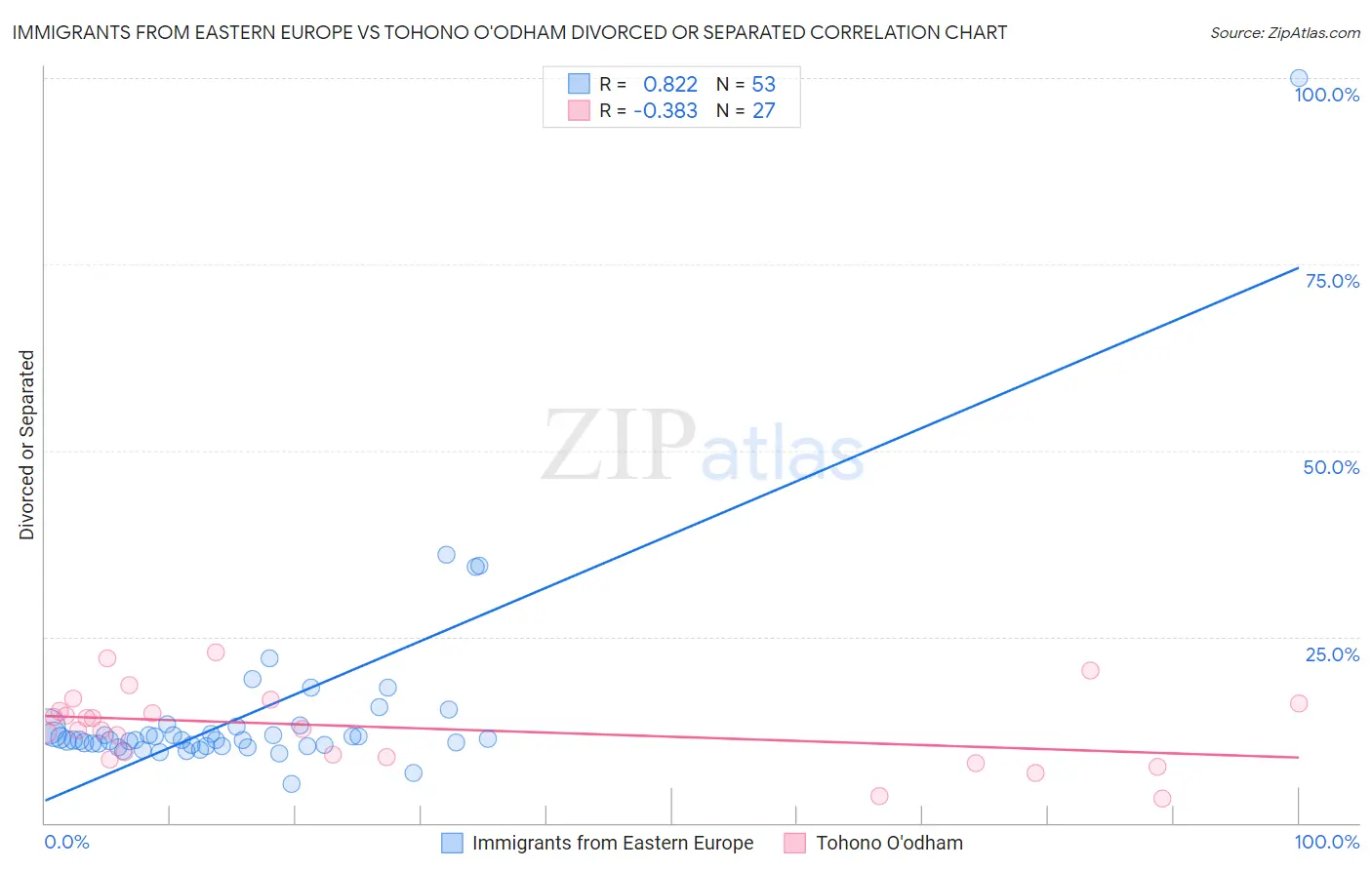 Immigrants from Eastern Europe vs Tohono O'odham Divorced or Separated