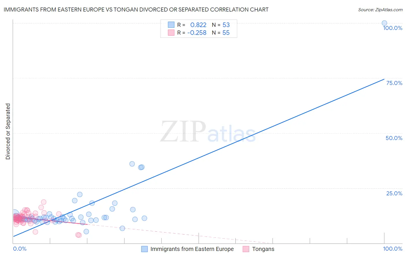 Immigrants from Eastern Europe vs Tongan Divorced or Separated