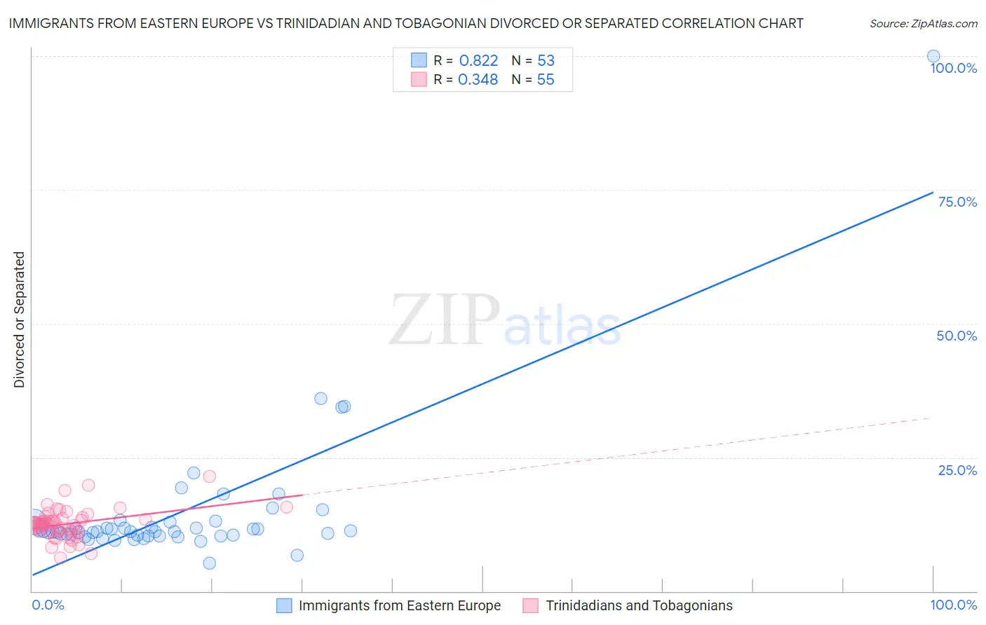 Immigrants from Eastern Europe vs Trinidadian and Tobagonian Divorced or Separated