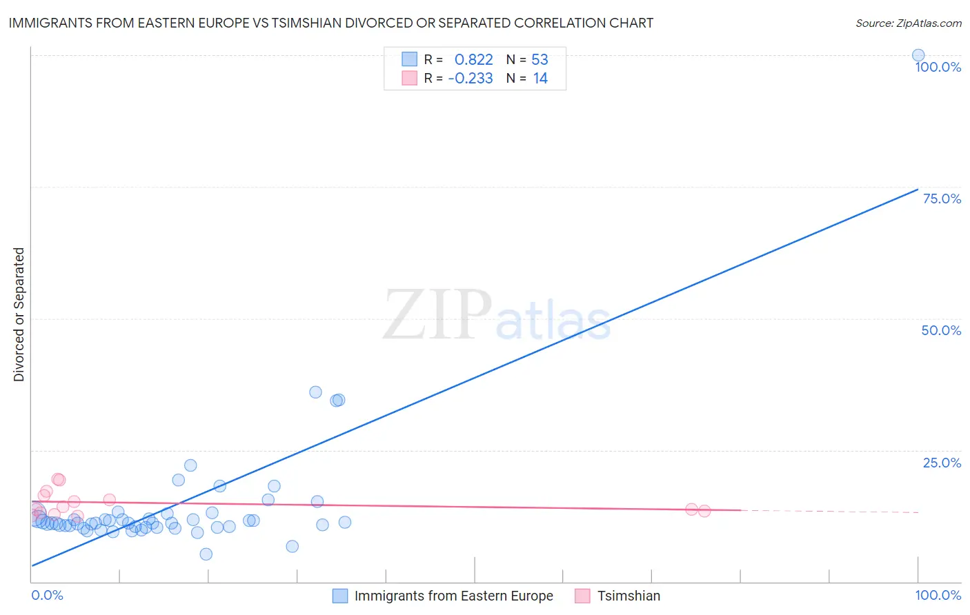 Immigrants from Eastern Europe vs Tsimshian Divorced or Separated