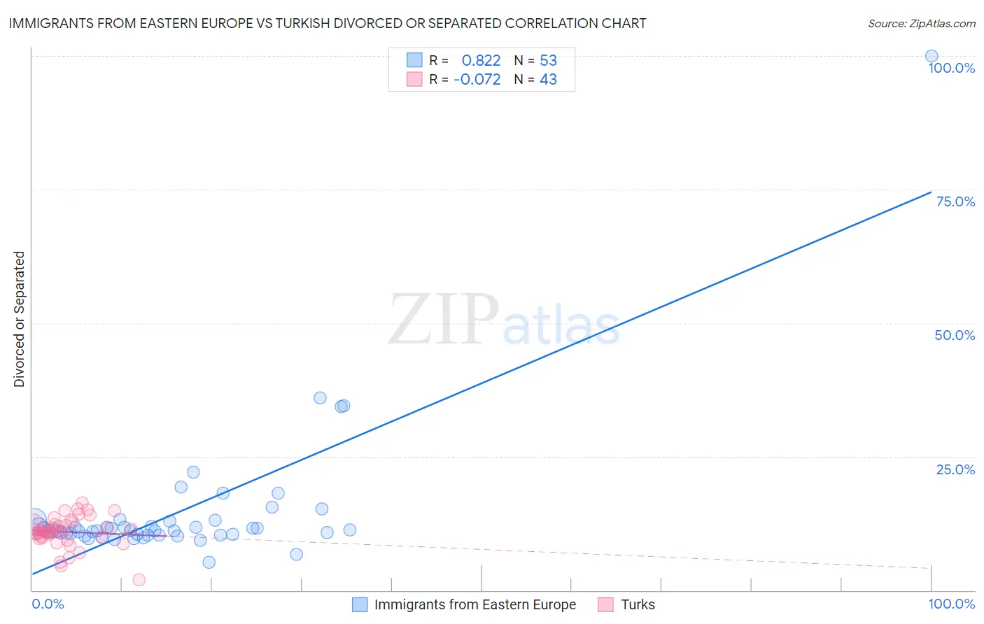 Immigrants from Eastern Europe vs Turkish Divorced or Separated