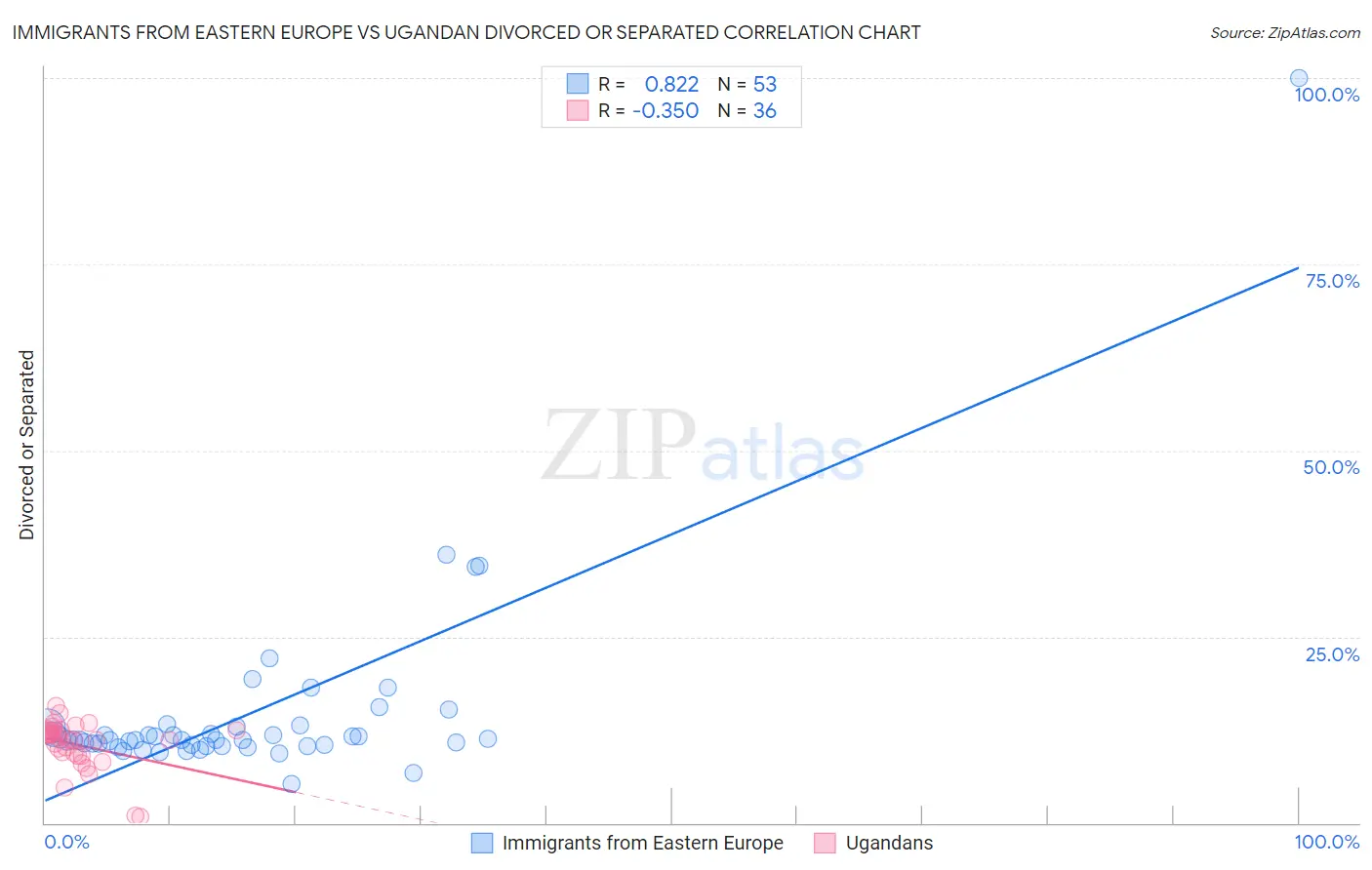 Immigrants from Eastern Europe vs Ugandan Divorced or Separated