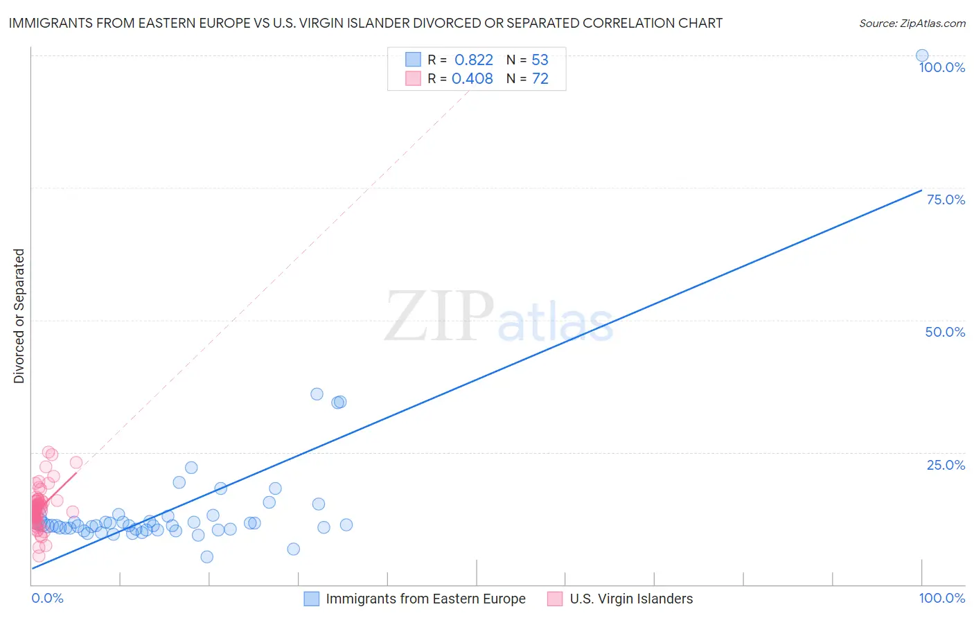 Immigrants from Eastern Europe vs U.S. Virgin Islander Divorced or Separated