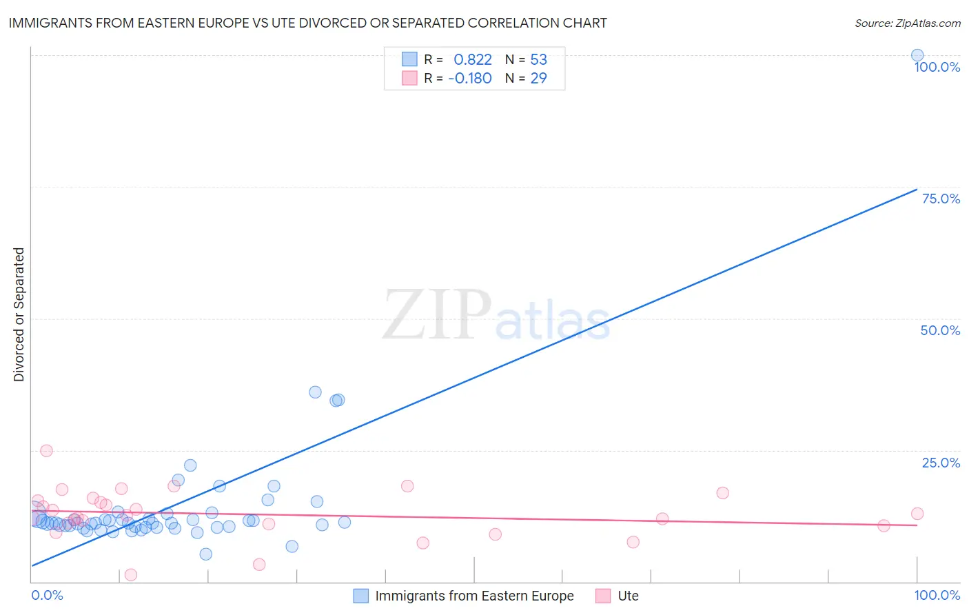 Immigrants from Eastern Europe vs Ute Divorced or Separated