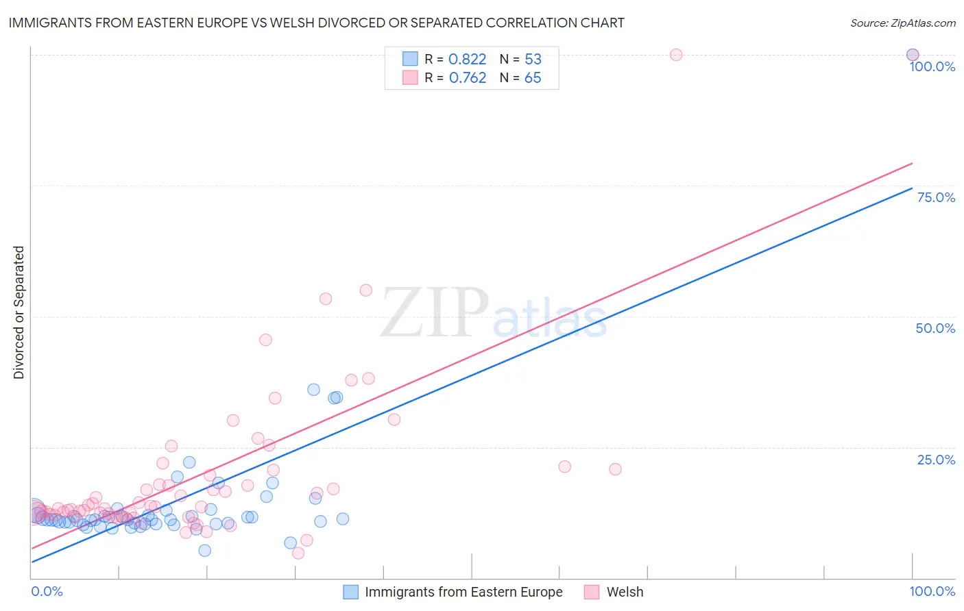 Immigrants from Eastern Europe vs Welsh Divorced or Separated