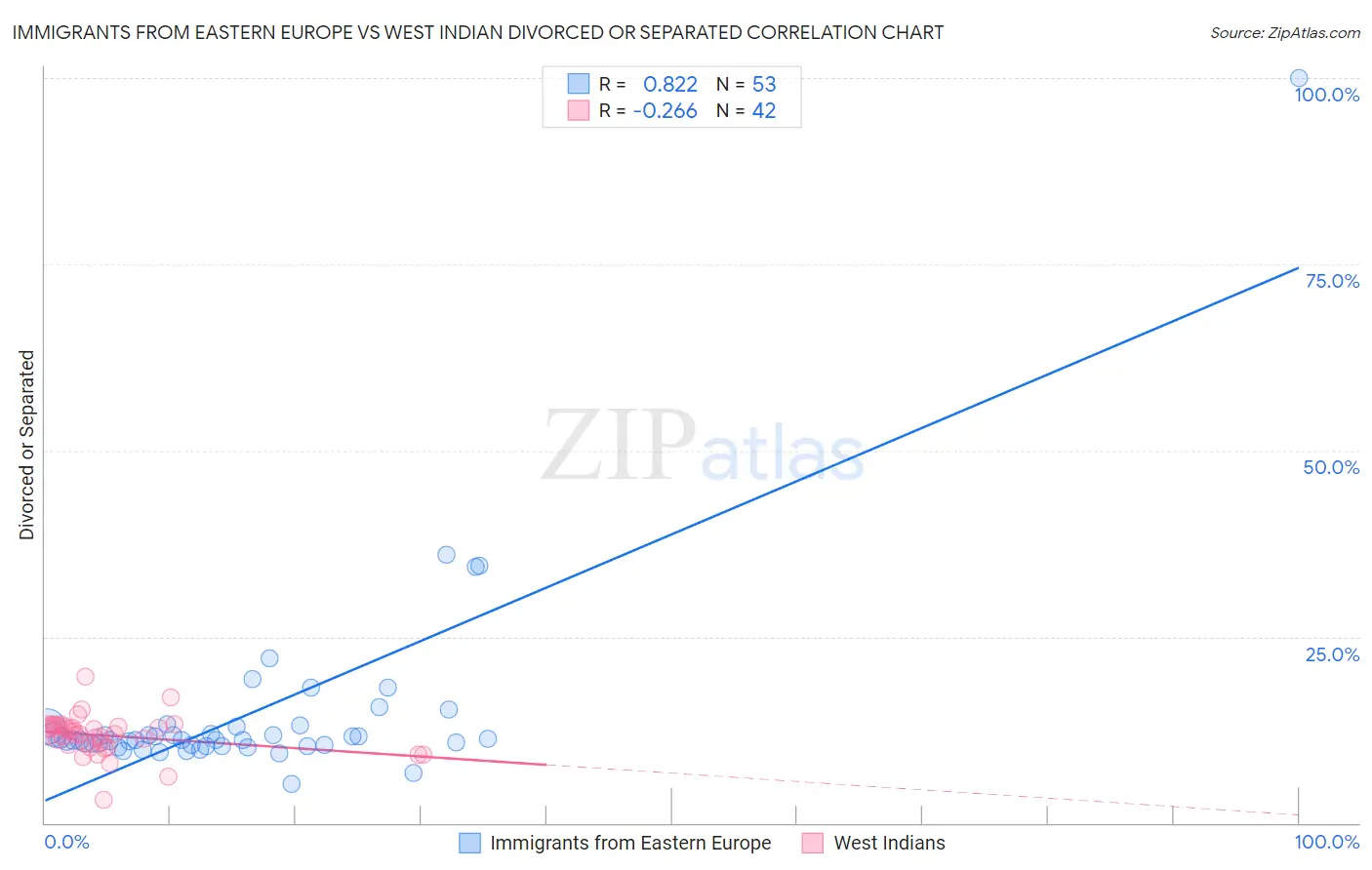 Immigrants from Eastern Europe vs West Indian Divorced or Separated