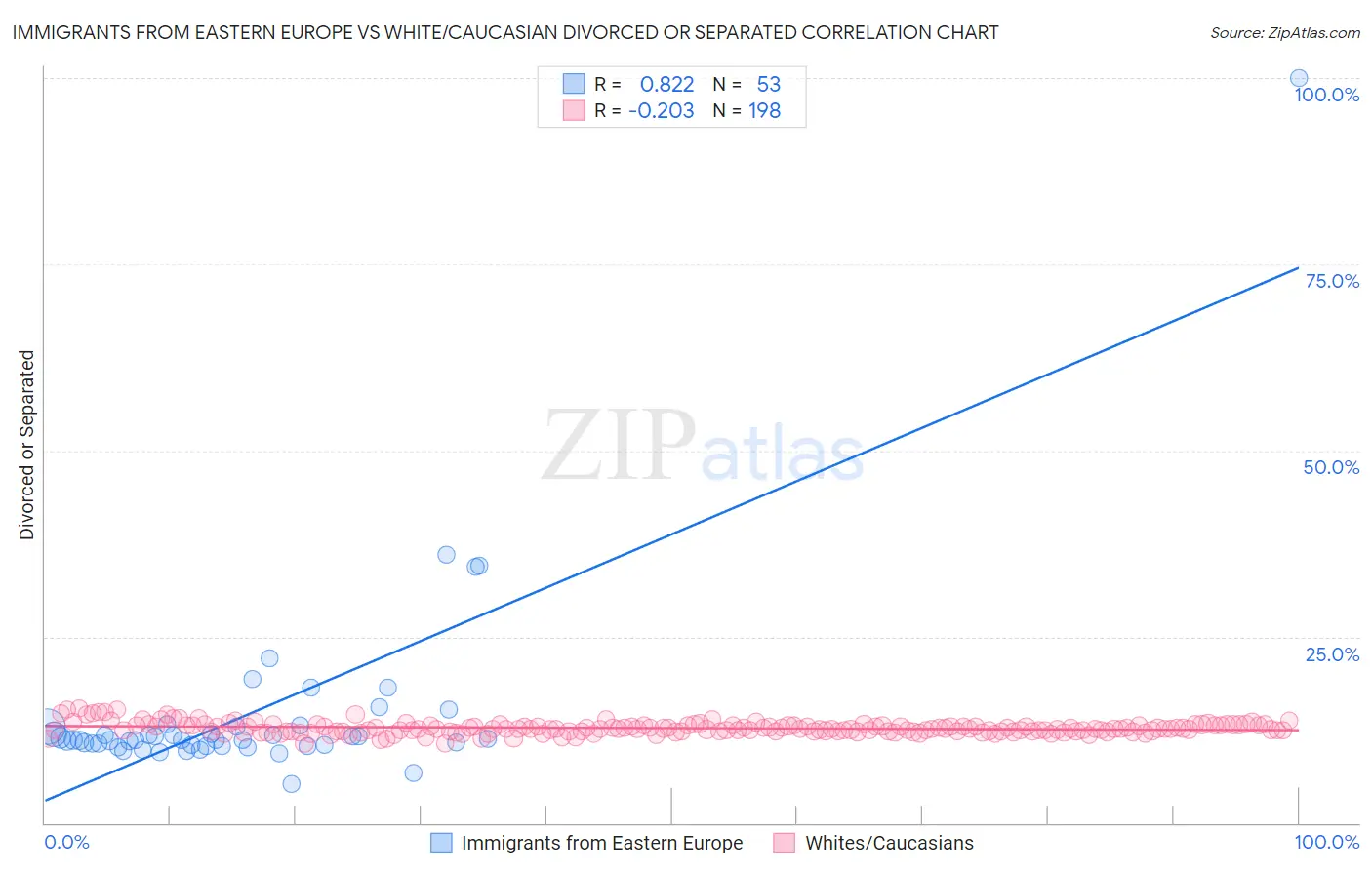 Immigrants from Eastern Europe vs White/Caucasian Divorced or Separated