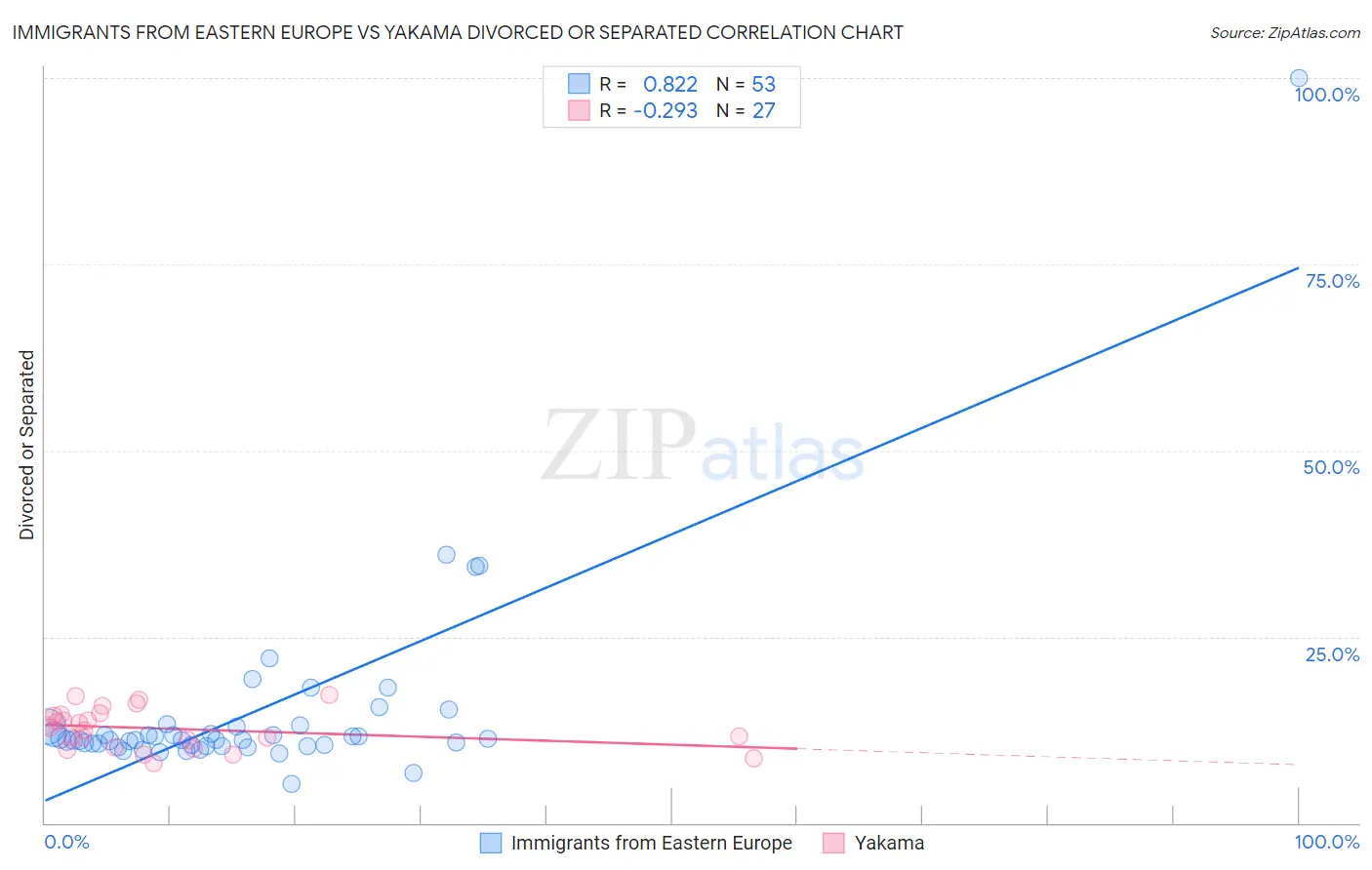 Immigrants from Eastern Europe vs Yakama Divorced or Separated