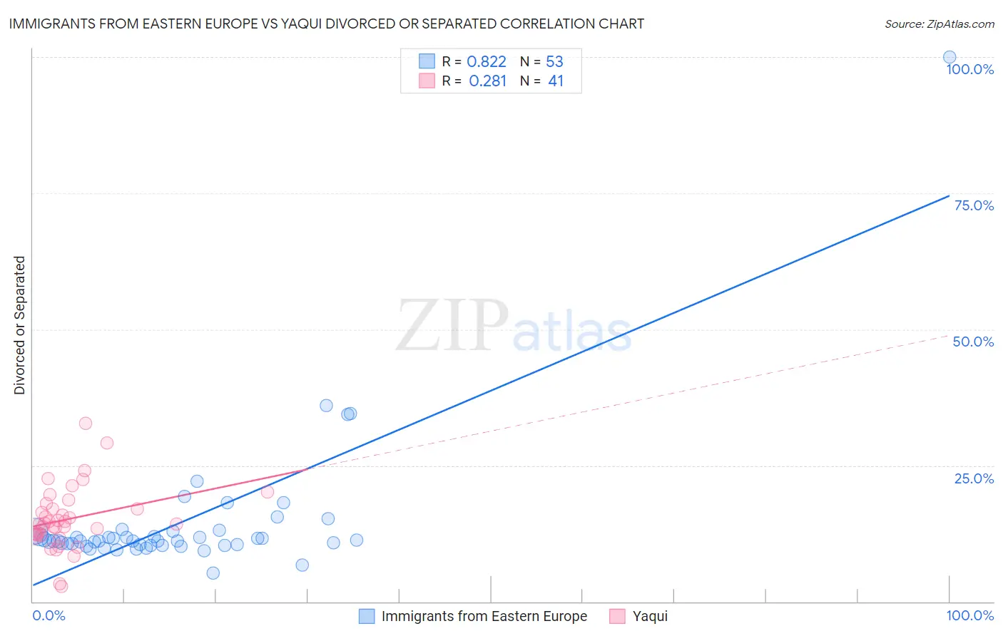 Immigrants from Eastern Europe vs Yaqui Divorced or Separated