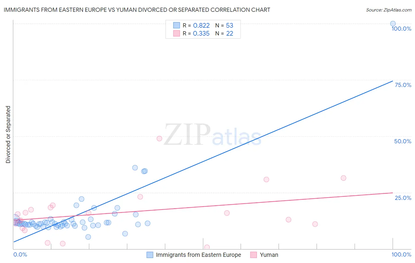 Immigrants from Eastern Europe vs Yuman Divorced or Separated