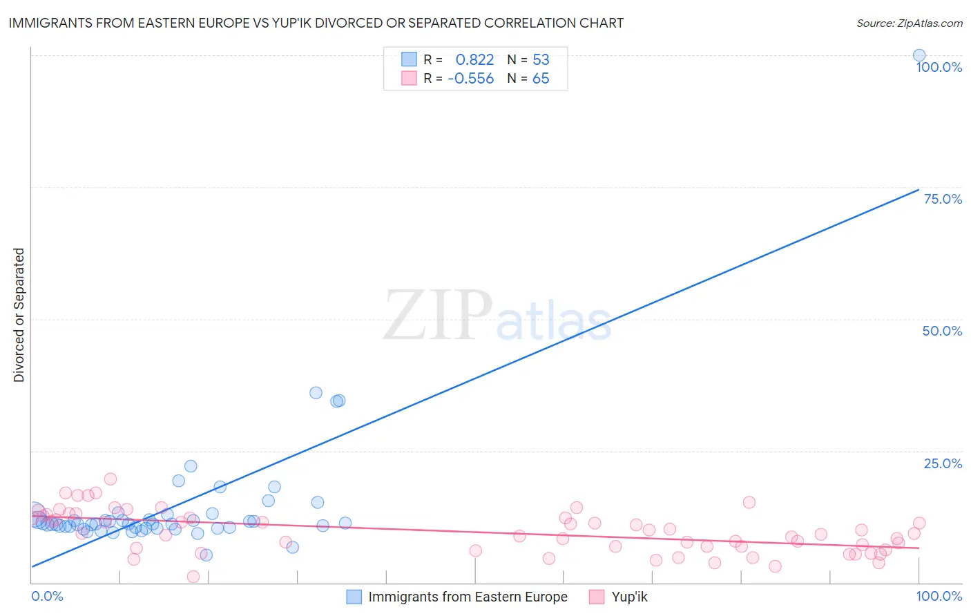 Immigrants from Eastern Europe vs Yup'ik Divorced or Separated