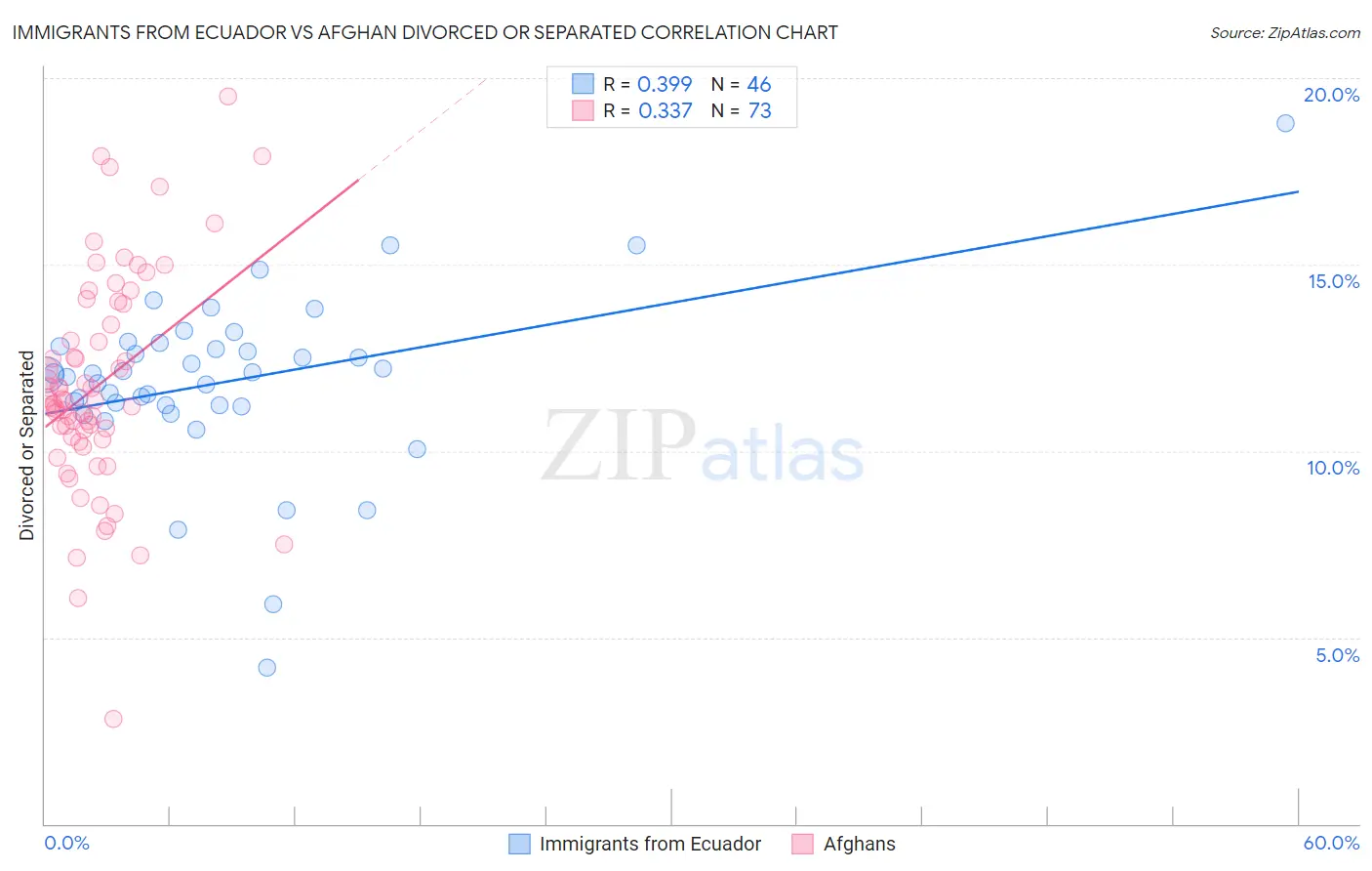 Immigrants from Ecuador vs Afghan Divorced or Separated
