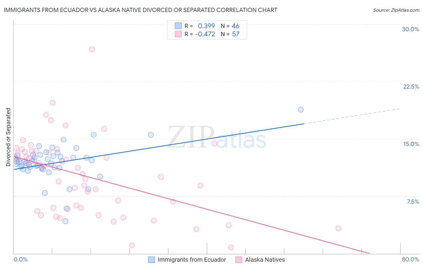 Immigrants from Ecuador vs Alaska Native Divorced or Separated