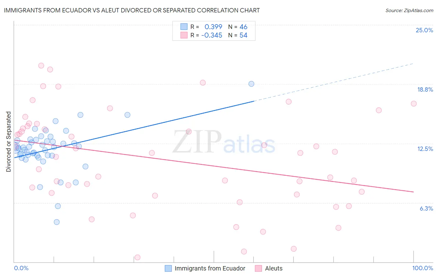 Immigrants from Ecuador vs Aleut Divorced or Separated