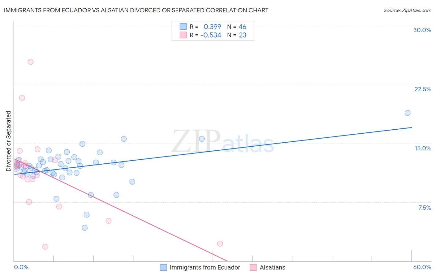 Immigrants from Ecuador vs Alsatian Divorced or Separated
