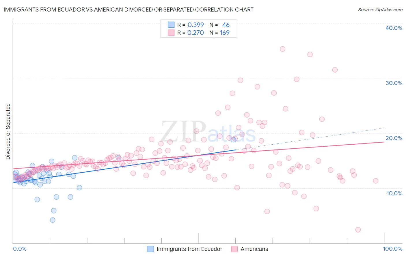 Immigrants from Ecuador vs American Divorced or Separated