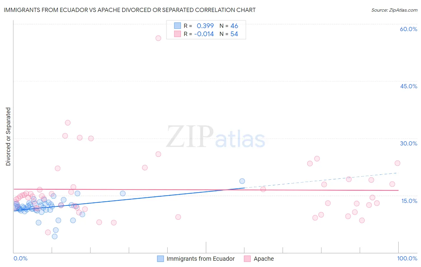 Immigrants from Ecuador vs Apache Divorced or Separated