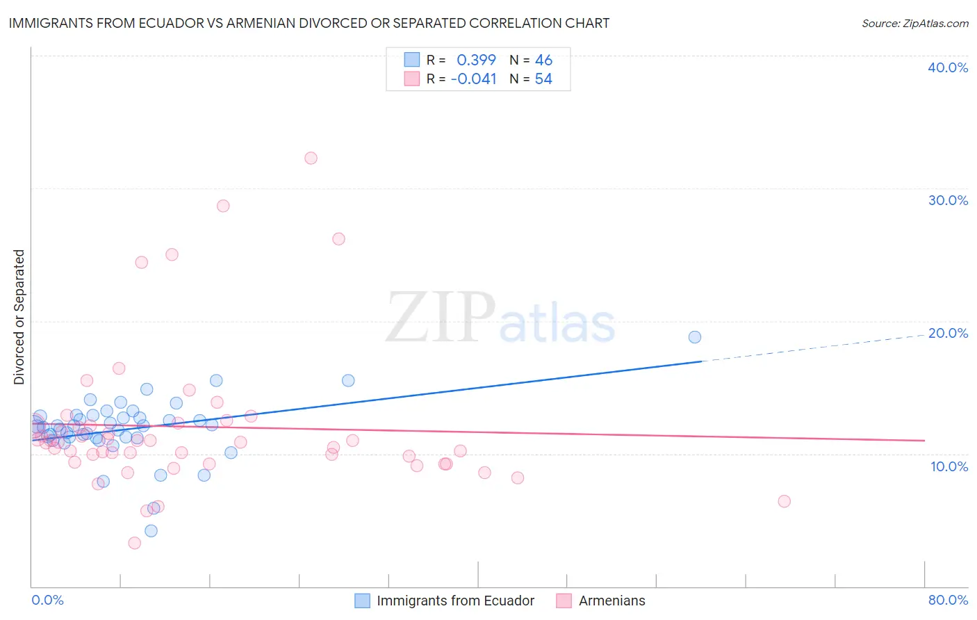 Immigrants from Ecuador vs Armenian Divorced or Separated