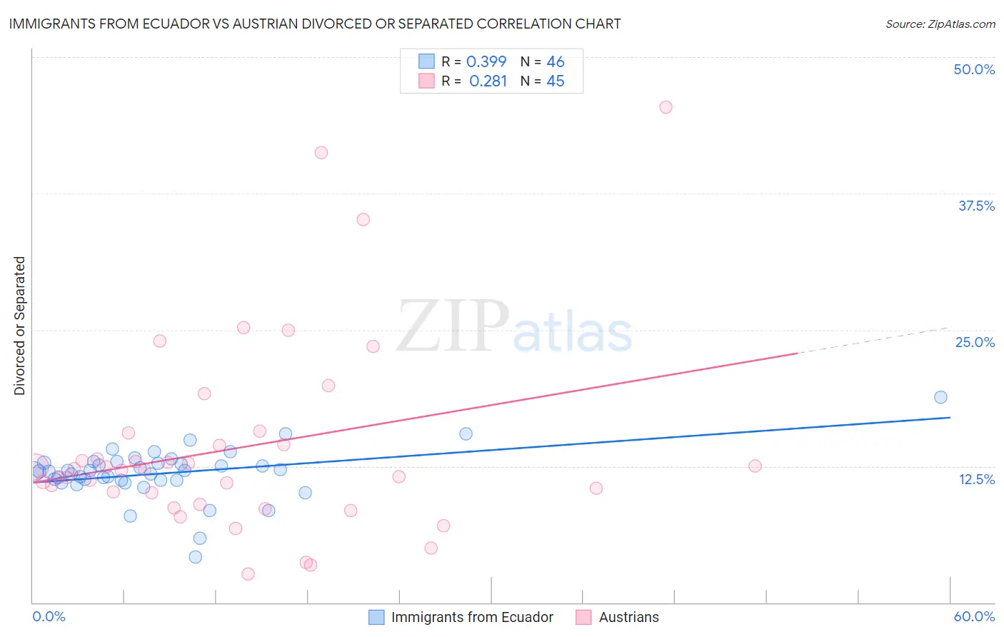 Immigrants from Ecuador vs Austrian Divorced or Separated