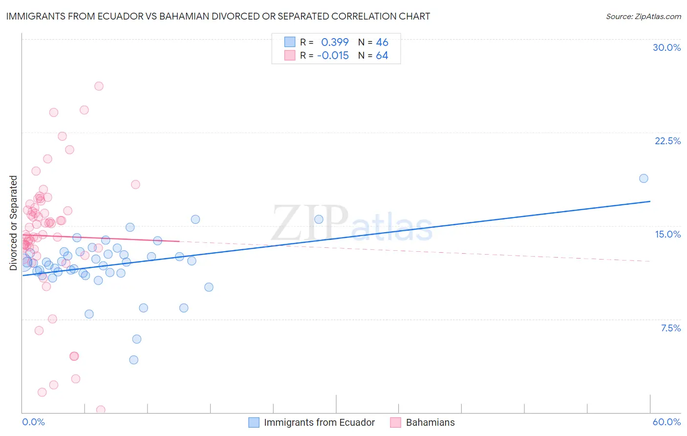 Immigrants from Ecuador vs Bahamian Divorced or Separated