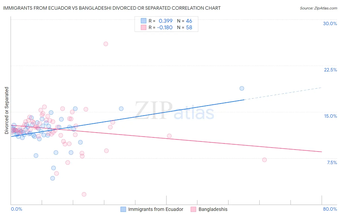 Immigrants from Ecuador vs Bangladeshi Divorced or Separated
