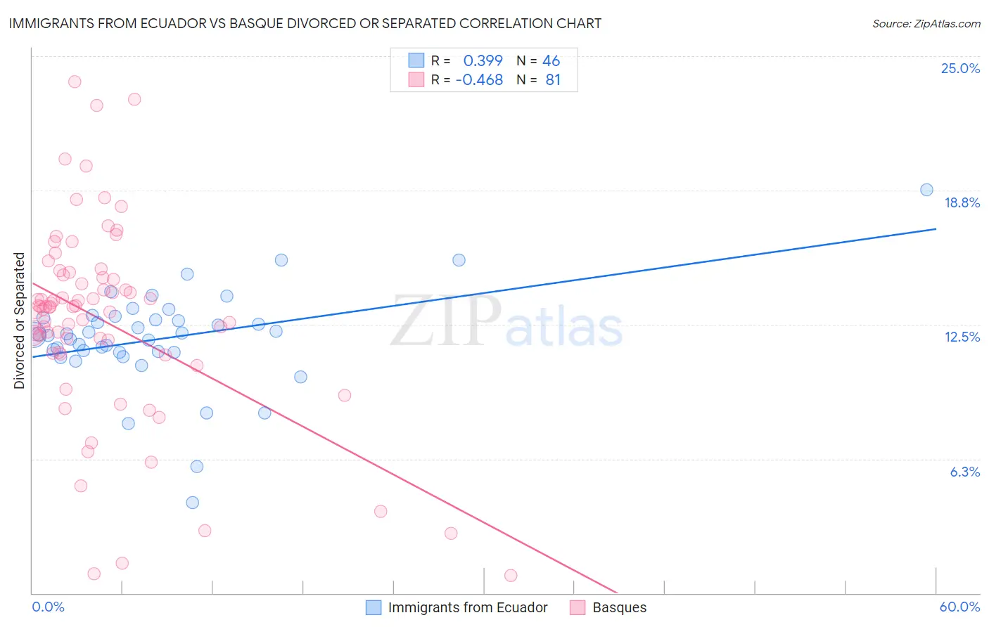 Immigrants from Ecuador vs Basque Divorced or Separated