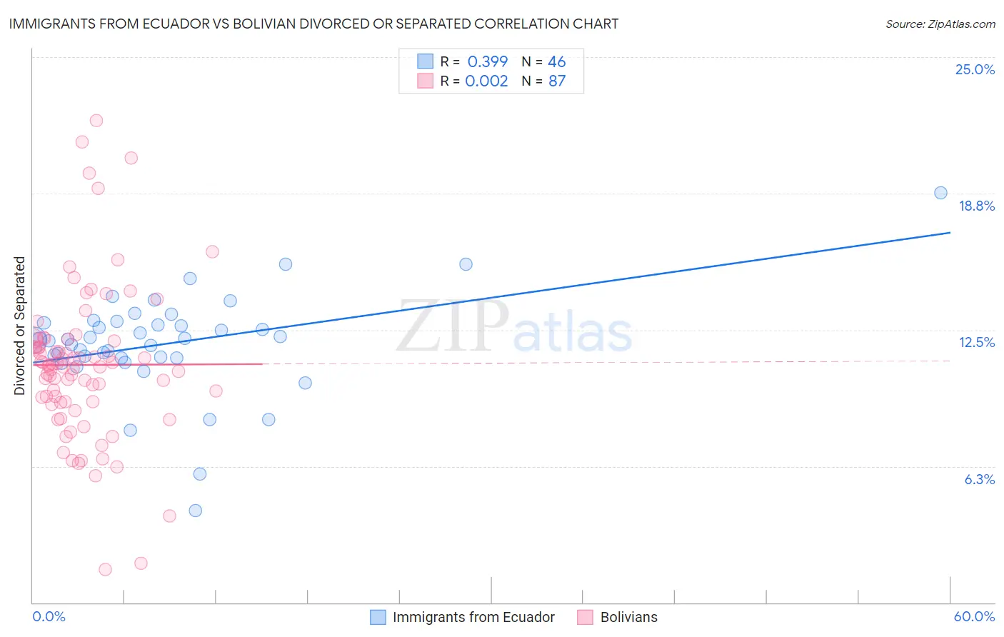 Immigrants from Ecuador vs Bolivian Divorced or Separated