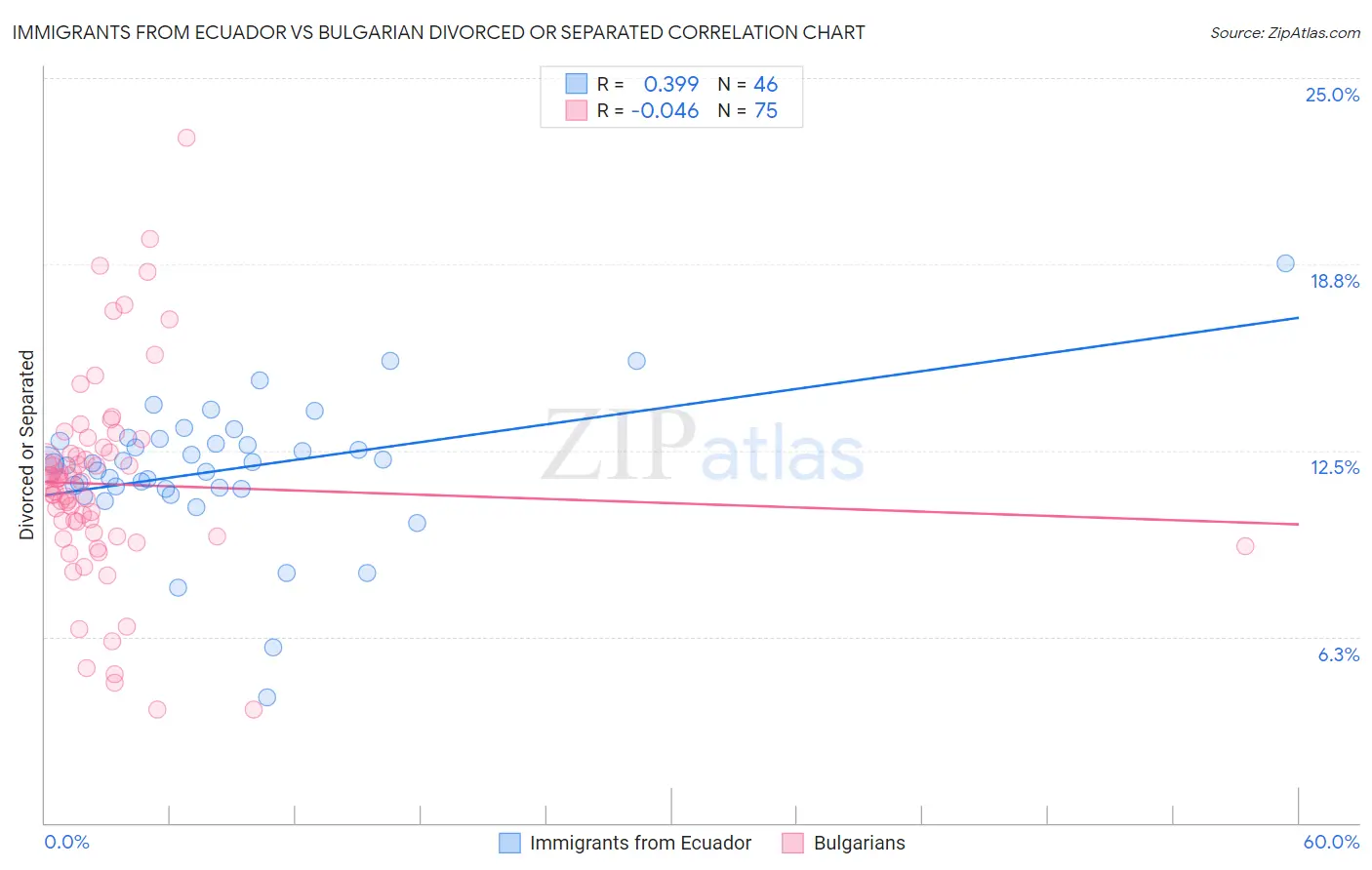 Immigrants from Ecuador vs Bulgarian Divorced or Separated