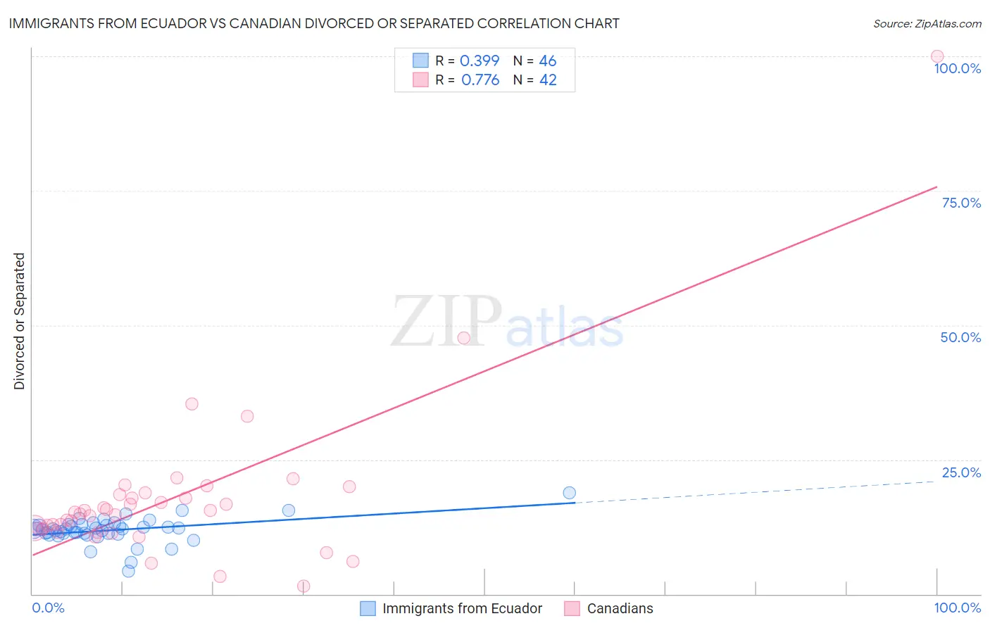 Immigrants from Ecuador vs Canadian Divorced or Separated