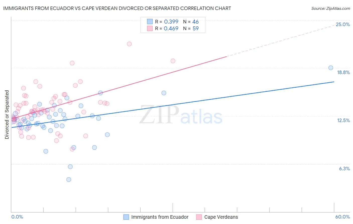 Immigrants from Ecuador vs Cape Verdean Divorced or Separated