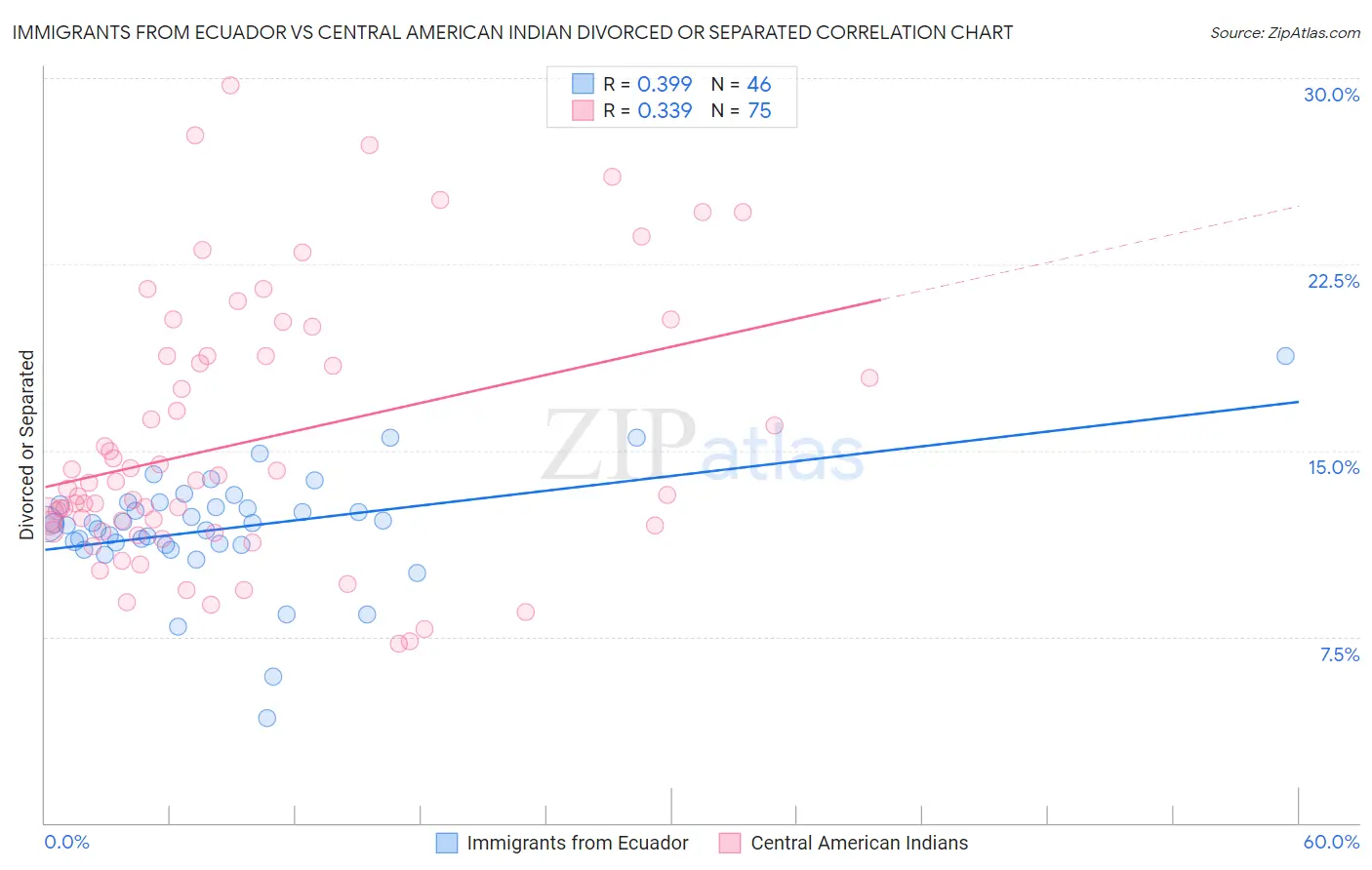 Immigrants from Ecuador vs Central American Indian Divorced or Separated