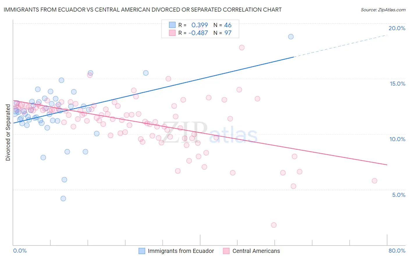 Immigrants from Ecuador vs Central American Divorced or Separated