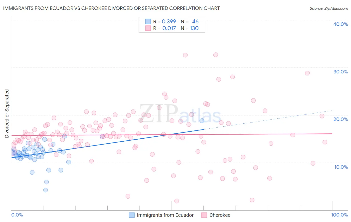 Immigrants from Ecuador vs Cherokee Divorced or Separated