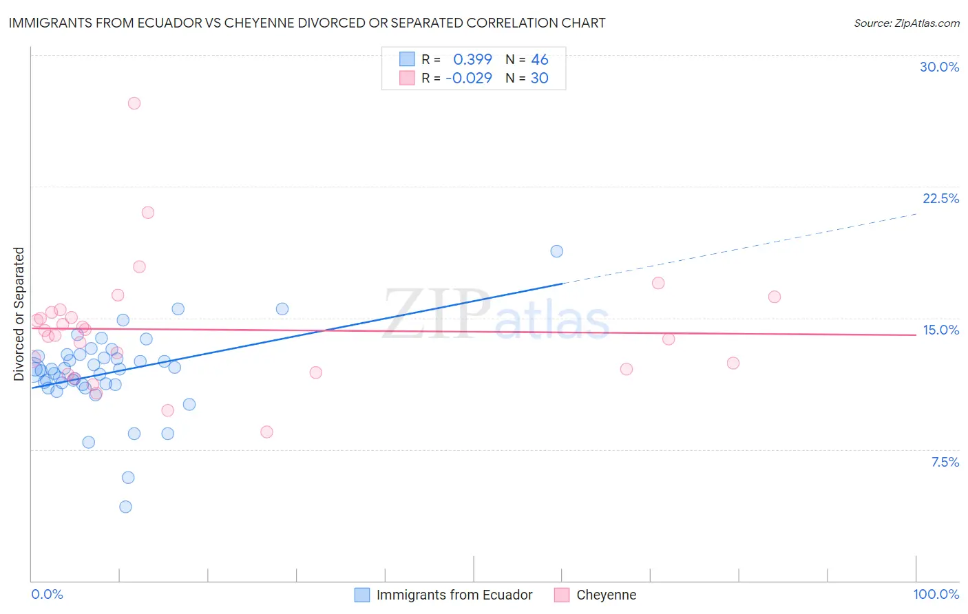 Immigrants from Ecuador vs Cheyenne Divorced or Separated